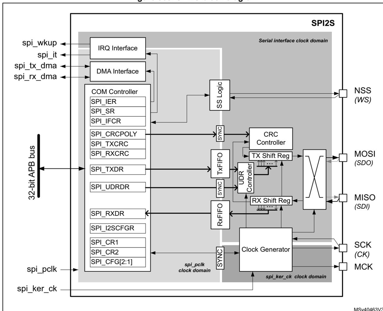 Figure 583. SPI2S block diagram. This is a detailed block diagram of the SPI2S peripheral. On the left, a vertical '32-bit APB bus' is connected to several internal components: 'IRQ Interface', 'DMA Interface', 'COM Controller' (containing registers SPI_IER, SPI_SR, SPI_IFCR, SPI_CRCPOLY, SPI_TXCRC, SPI_RXCRC), 'SPI_TXDR', 'SPI_UDRDR', 'SPI_RXDR', 'SPI_I2SCFGR', 'SPI_CR1', 'SPI_CR2', and 'SPI_CFG[2:1]'. External pins on the left include 'spi_wkup', 'spi_it', 'spi_tx_dma', 'spi_rx_dma', 'spi_pclk', and 'spi_ker_ck'. The 'COM Controller' connects to 'SS Logic', 'SYNC' blocks, 'Tx FIFO', 'Rx FIFO', 'CRC Controller', 'TX Shift Reg', 'UDR Controller', 'RX Shift Reg', and 'Clock Generator'. The 'SYNC' blocks are associated with the 'spi_pclk clock domain'. The 'CRC Controller', 'TX Shift Reg', 'UDR Controller', and 'RX Shift Reg' are associated with the 'Serial interface clock domain'. The 'Clock Generator' is associated with the 'spi_ker_ck clock domain'. On the right, the 'SS Logic' connects to 'NSS (WS)', 'SYNC' blocks connect to 'MOSI (SDO)', 'RX Shift Reg' connects to 'MISO (SDI)', and the 'Clock Generator' connects to 'SCK (CK)' and 'MCK'. A large 'X' symbol in the center represents the data path between the shift registers and the pins. The diagram is labeled 'MSV40463V3' in the bottom right corner.