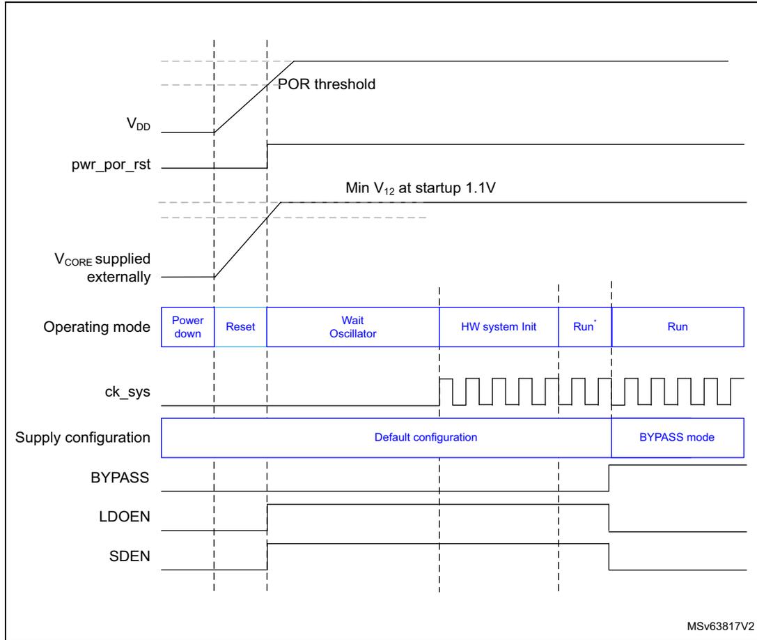 Timing diagram showing device startup sequence. It includes signals for VDD, pwr_por_rst, V_CORE supplied externally, Operating mode, ck_sys, Supply configuration, BYPASS, LDOEN, and SDEN. The diagram shows the transition from Power down to Run mode, with a POR threshold and Min V12 at startup 1.1V indicated. The supply configuration changes from Default configuration to BYPASS mode during the Run* phase.