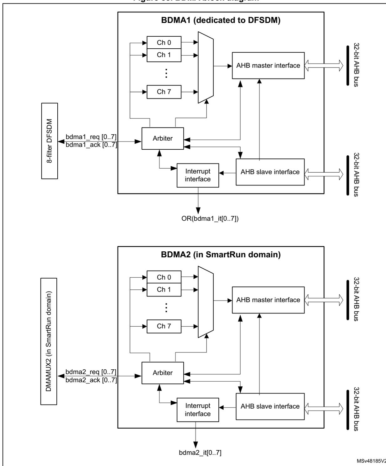 BDMA block diagram showing BDMA1 (dedicated to DFSDM) and BDMA2 (in SmartRun domain) connected to 32-bit AHB buses.