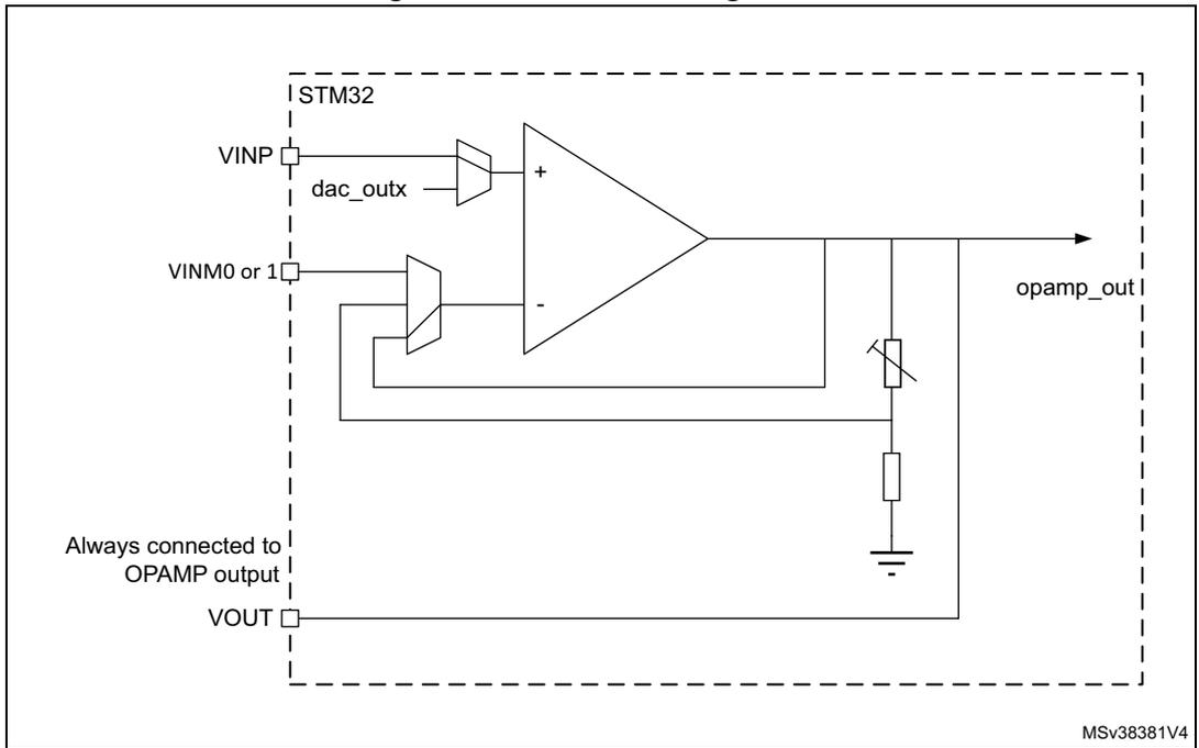 Circuit diagram of an operational amplifier in a follower configuration within an STM32 microcontroller.