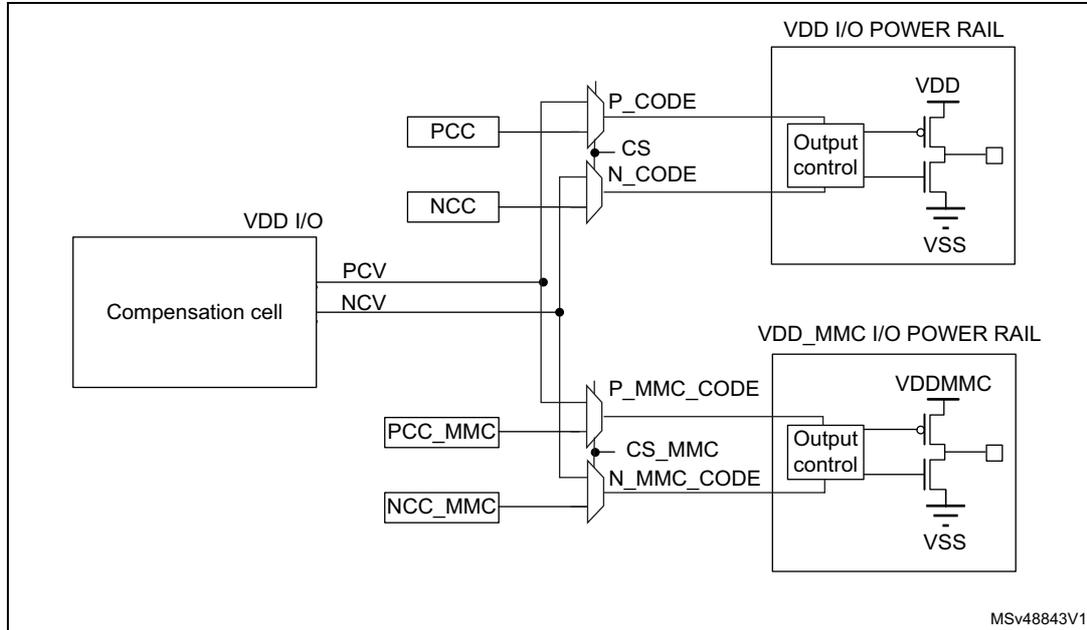Figure 81. I/O compensation cell block diagram