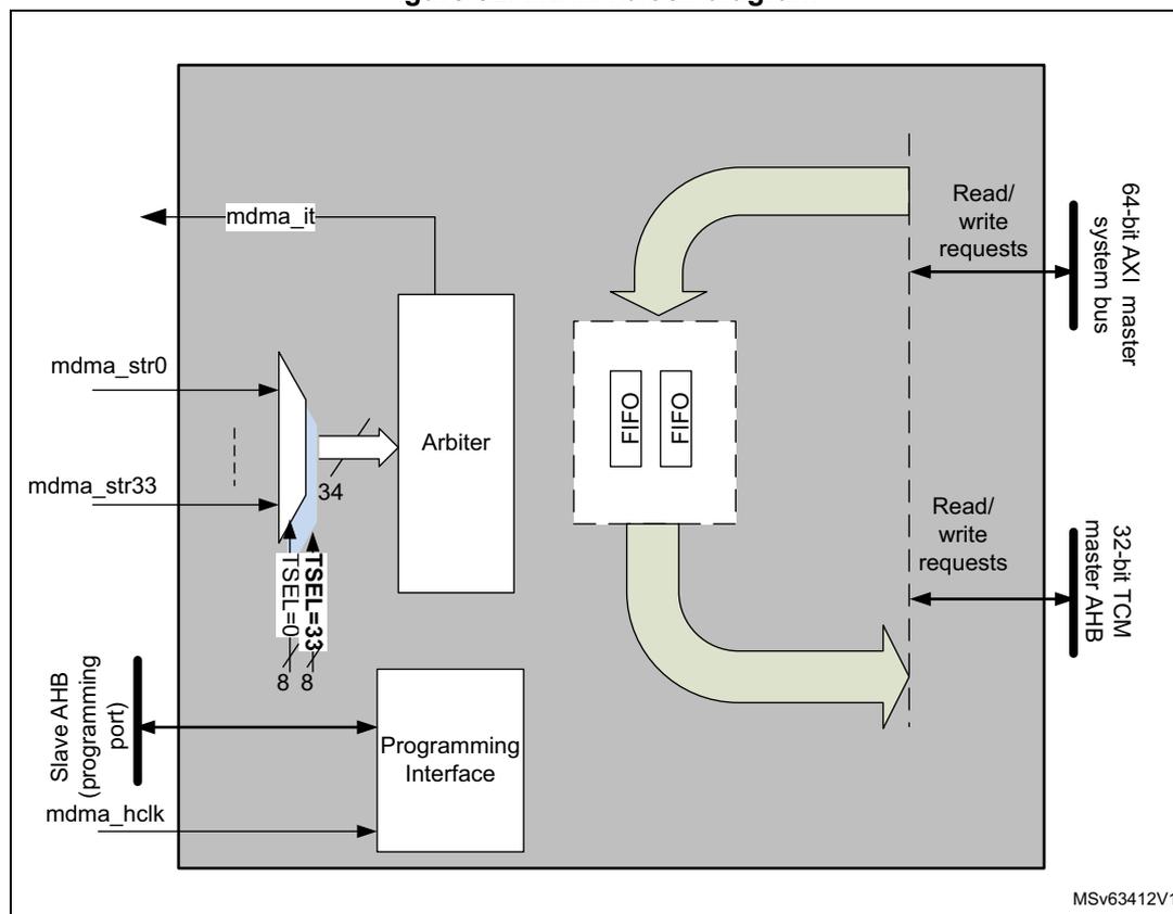 MDMA block diagram showing internal components and external connections.