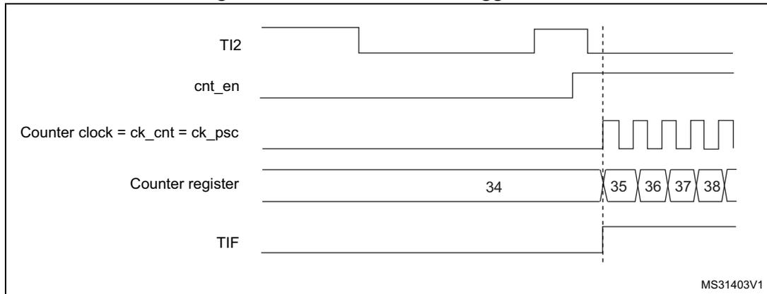 Timing diagram for Figure 375. Control circuit in trigger mode. The diagram shows five signals over time: TI2 (input), cnt_en (enable), Counter clock = ck_cnt = ck_psc (clock), Counter register (count), and TIF (flag). A vertical dashed line marks the rising edge of TI2. Before the edge, TI2 is high, cnt_en is low, the clock is off, the counter register holds 34, and TIF is low. Immediately after the rising edge, cnt_en goes high, the clock starts, the counter register increments to 35, 36, 37, and 38, and TIF goes high. The diagram is labeled MS31403V1 in the bottom right corner.