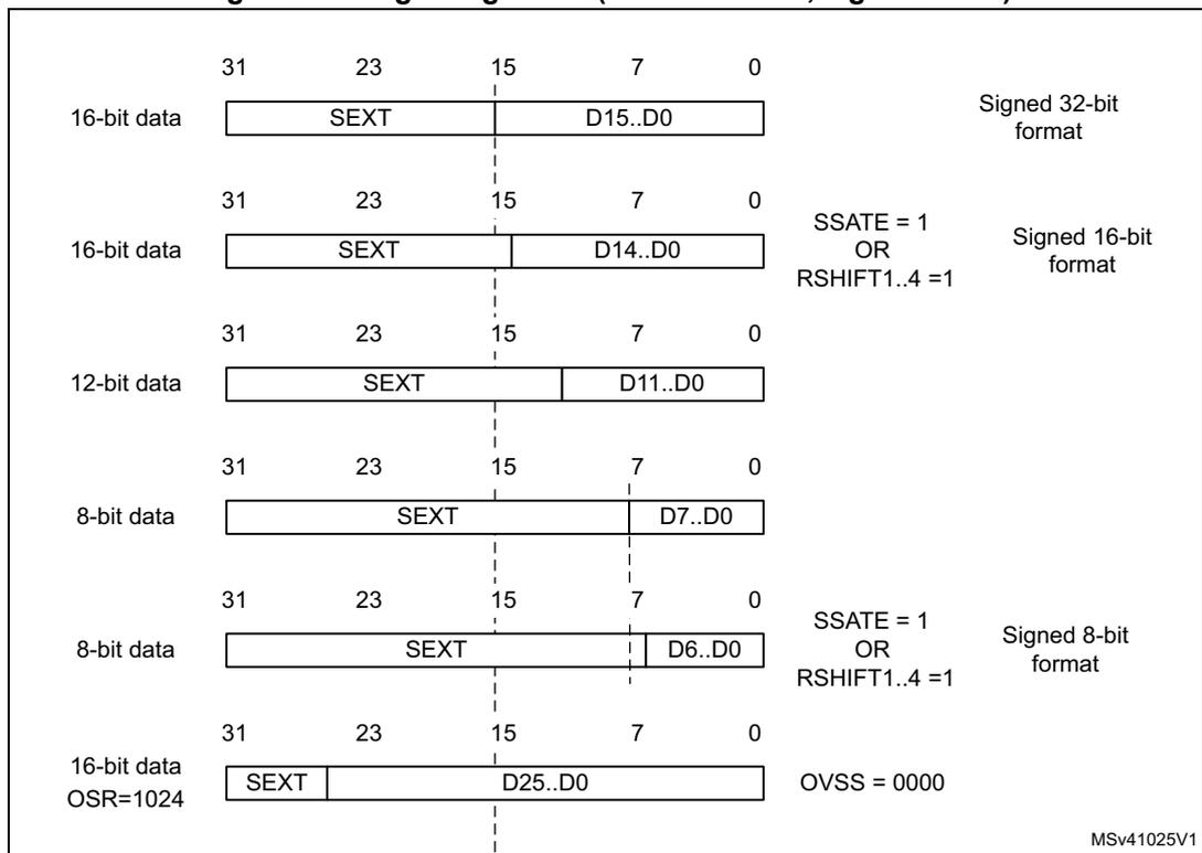 Diagram showing right alignment for signed values with various bit widths and formats (Signed 32-bit, Signed 16-bit, Signed 8-bit).