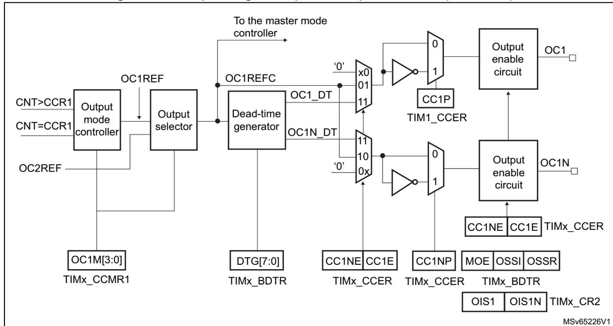 Figure 469: Output stage of capture/compare channel (channel 1). This block diagram shows the internal logic for generating the OC1 and OC1N output signals. It starts with a 'Output mode controller' that takes inputs CNT>CCR1, CNT=CCR1, and OC2REF. It outputs OC1REF to an 'Output selector' and OC1REFC to a 'Dead-time generator'. The 'Output selector' also receives input from OC1M[3:0] in TIMx_CCMR1. The 'Dead-time generator' takes DTG[7:0] from TIMx_BDTR and produces OC1_DT and OC1N_DT signals. These signals pass through multiplexers (selecting between '0', '1', or 'x') and inverters. The resulting signals are controlled by CC1P, CC1NE, and CC1E from TIMx_CCER and TIM1_CCER. They then pass through 'Output enable circuit' blocks, which are also controlled by MOE, OSSI, OSSR from TIMx_BDTR and OIS1, OIS1N from TIMx_CR2. The final outputs are OC1 and OC1N. A signal 'To the master mode controller' is also shown.
