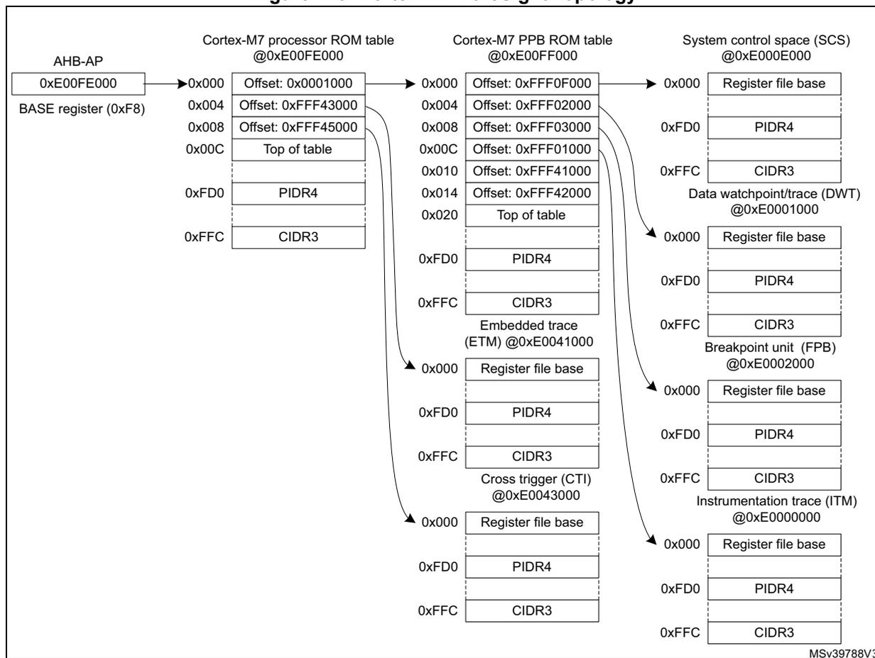Cortex-M7 CoreSight Topology diagram showing the AHB-AP, Cortex-M7 processor ROM table, Cortex-M7 PPB ROM table, and System control space (SCS) with their respective registers and offsets.