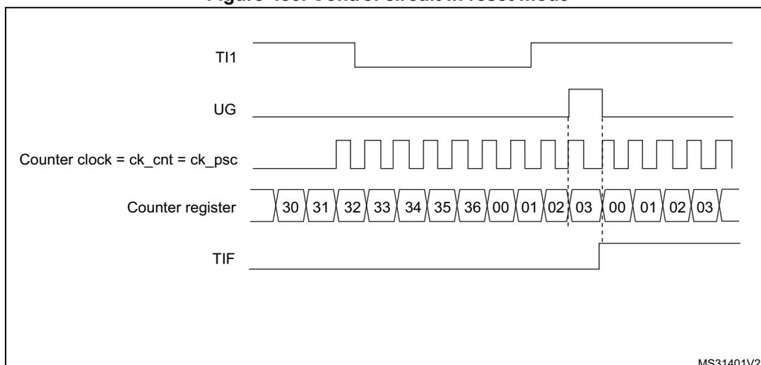 Timing diagram for Figure 450. Control circuit in reset mode. The diagram shows five horizontal lines representing signals over time. 1. TI1: A signal that starts high, goes low, and then returns high. 2. UG: A pulse that occurs when TI1 returns high. 3. Counter clock = ck_cnt = ck_psc: A periodic square wave. 4. Counter register: A sequence of values starting at 30, increasing by 1 up to 36, then resetting to 00, 01, 02, 03, and continuing. 5. TIF: A flag that is set when the counter resets (at the transition from 36 to 00) and remains high until the next rising edge of TI1. Vertical dashed lines indicate the timing relationship between the rising edge of TI1, the UG pulse, the counter reset, and the TIF flag setting.