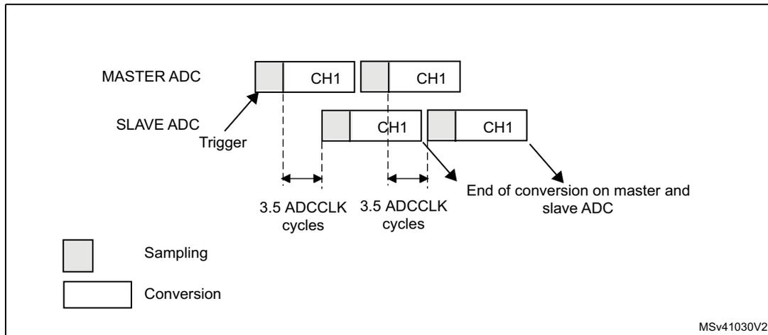 Timing diagram showing interleaved mode on 1 channel in continuous conversion mode for dual ADC. The diagram illustrates the timing between a Master ADC and a Slave ADC. The Master ADC starts with a sampling phase followed by a conversion phase for CH1. The Slave ADC is triggered by the Master ADC's conversion phase. The Slave ADC also has a sampling phase followed by a conversion phase for CH1. The diagram indicates that the Master ADC's conversion phase is 3.5 ADCCLK cycles long, and the Slave ADC's conversion phase is also 3.5 ADCCLK cycles long. The end of conversion on the master and slave ADC occurs at the end of the Slave ADC's conversion phase. A legend indicates that the light gray box represents Sampling and the white box represents Conversion. The diagram is labeled MSv41030V2.