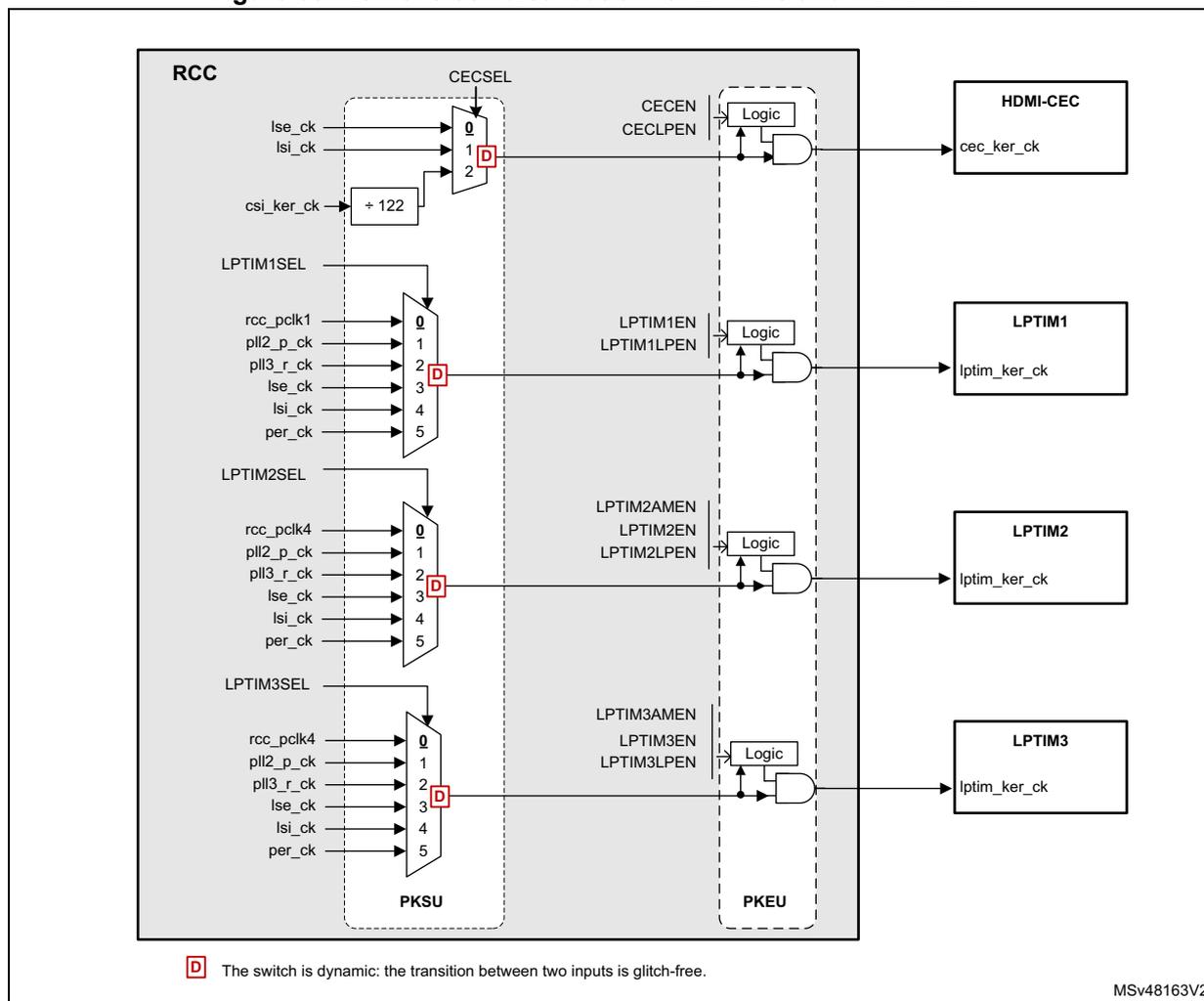 Figure 63: Kernel clock distribution for LPTIMs and HDMI-CEC. The diagram shows the RCC block containing several multiplexers (CECSEL, LPTIM1SEL, LPTIM2SEL, LPTIM3SEL) and clock gating logic (PKSU and PKEU areas). CECSEL selects between lse_ck (0), lsi_ck (1), and csi_ker_ck divided by 122 (2). LPTIMxSEL multiplexers select between rcc_pclk1/4 (0), pll2_p_ck (1), pll3_r_ck (2), lse_ck (3), lsi_ck (4), and per_ck (5). The selected clocks pass through logic gates controlled by enable signals (CECEN, CECLPEN, LPTIMxEN, LPTIMxLPEN) to drive HDMI-CEC (cec_ker_ck) and LPTIM1/2/3 (lptim_ker_ck). A red 'D' symbol indicates dynamic glitch-free switching.