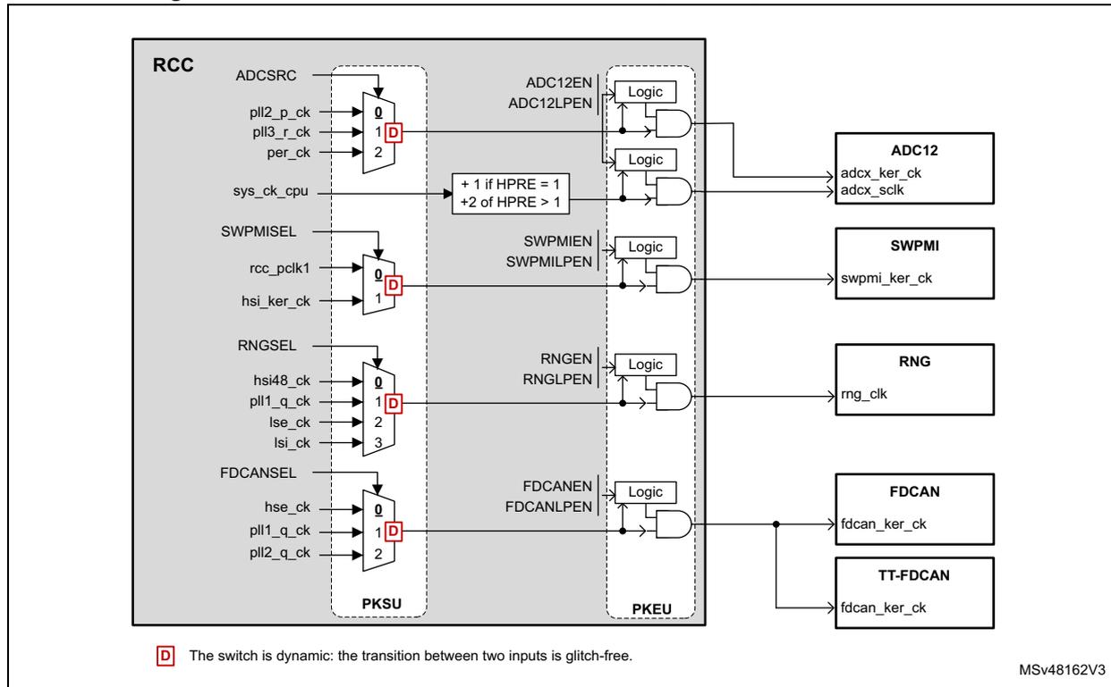 Figure 62: Kernel clock distribution for ADCs, SWPMI, RNG and FDCANs. The diagram shows the RCC (Reset and Clock Control) block on the left, which contains four multiplexers (MUX) for selecting clock sources for different peripherals. The MUX for ADCSRC selects between pll2_p_ck, pll3_r_ck, per_ck, and sys_ck_cpu. The MUX for SWPMISEL selects between rcc_pclk1 and hsi_ker_ck. The MUX for RNGSEL selects between hsi48_ck, pll1_q_ck, lse_ck, and lsi_ck. The MUX for FDCANSEL selects between hse_ck, pll1_q_ck, and pll2_q_ck. The selected clocks are then processed through logic blocks (PKSU and PKEU) and enable cells (ADC12EN, SWPMIEN, RNGEN, FDCANEN) to drive the peripherals: ADC12, SWPMI, RNG, FDCAN, and TT-FDCAN. A note indicates that the switch is dynamic and glitch-free.