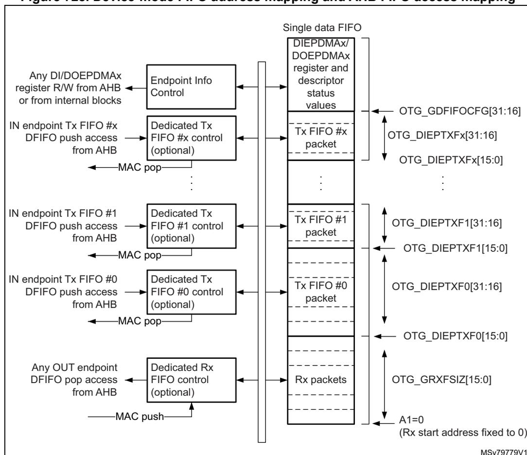 Diagram of Device-mode FIFO address mapping and AHB FIFO access mapping. It shows the mapping of various FIFOs to memory addresses and control registers. On the left, various AHB access points are listed, such as 'Any DI/DOEPDMAx register R/W from AHB or from internal blocks', 'IN endpoint Tx FIFO #x DFIFO push access from AHB', and 'Any OUT endpoint DFIFO pop access from AHB'. These connect to control blocks like 'Endpoint Info Control', 'Dedicated Tx FIFO #x control (optional)', and 'Dedicated Rx FIFO control (optional)'. These control blocks then connect to a 'Single data FIFO' structure on the right. The 'Single data FIFO' contains 'DIEPDMAX/DOEPDMAX register and descriptor status values', 'Tx FIFO #x packet', 'Tx FIFO #1 packet', 'Tx FIFO #0 packet', and 'Rx packets'. On the far right, these are mapped to OTG registers: OTG_GDFIFO CFG[31:16], OTG_DIEPTXFx[31:16], OTG_DIEPTXFx[15:0], OTG_DIEPTXF1[31:16], OTG_DIEPTXF1[15:0], OTG_DIEPTXF0[31:16], OTG_DIEPTXF0[15:0], and OTG_GRXFSIZ[15:0]. The Rx packets are mapped to address A1=0 (Rx start address fixed to 0). MAC pop and MAC push operations are also indicated.
