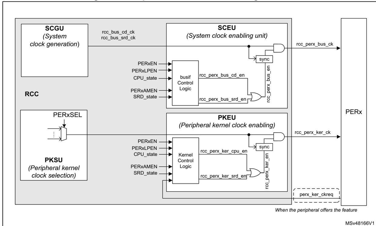 Schematic diagram of peripheral kernel clock enable logic. It shows the flow from SCGU (System clock generation) through RCC (Reset and Clock Control) blocks (PERxSEL, PKSU) to SCEU (System clock enabling unit) and PKEU (Peripheral kernel clock enabling) blocks. These blocks then connect to the PERx peripheral. The diagram includes control signals like PERxEN, PERxLPEN, CPU_state, PERxAMEN, and SRD_state, as well as clock signals like rcc_perx_bus_ck and rcc_perx_ker_ck. A note indicates 'When the peripheral offers the feature' for the perx_ker_ckreq signal.