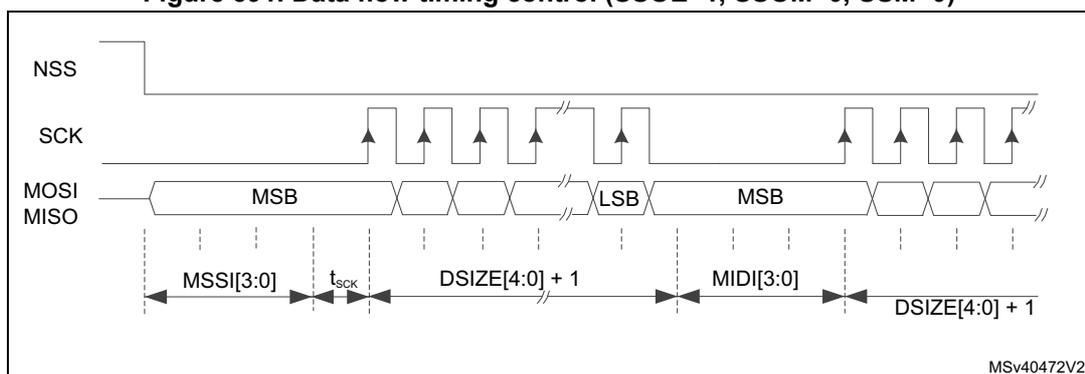 Figure 591: Data flow timing control (SSOE=1, SSOM=0, SSM=0). The diagram shows a timing diagram for SPI signals. The top signal is NSS, which is high before the first clock pulse and goes low at the start of the first data frame. The second signal is SCK, which is a continuous clock signal. The third signal is MOSI/MISO, which shows data frames. Each frame consists of a Most Significant Byte (MSB) followed by several other bytes, ending with a Least Significant Byte (LSB). The timing is defined by several intervals: MSSI[3:0] (time from NSS falling edge to first SCK rising edge), t_sck (one SCK period), DSIZE[4:0] + 1 (duration of one data frame), MIDI[3:0] (time from last SCK rising edge of one frame to NSS falling edge), and DSIZE[4:0] + 1 (duration of the next data frame). The diagram is labeled MSV40472V2.