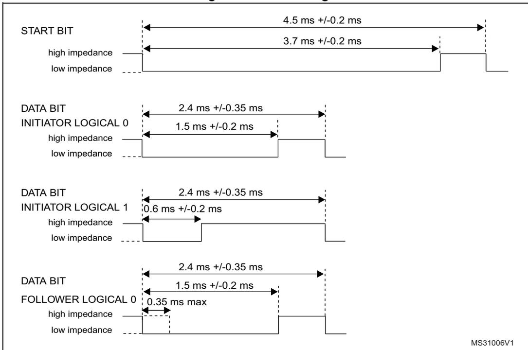 Timing diagrams for START BIT, DATA BIT INITIATOR LOGICAL 0, DATA BIT INITIATOR LOGICAL 1, and DATA BIT FOLLOWER LOGICAL 0. Each diagram shows high and low impedance levels over time with specific duration measurements in milliseconds.