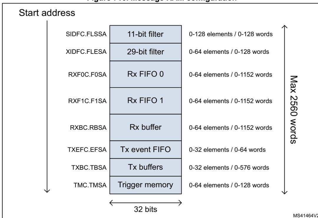 Diagram of Message RAM configuration showing various sections like filters, FIFOs, and buffers with their respective element and word counts. A vertical arrow on the right indicates a total capacity of Max 2560 words. A horizontal arrow at the bottom indicates a width of 32 bits. A vertical arrow on the left indicates the start address.
