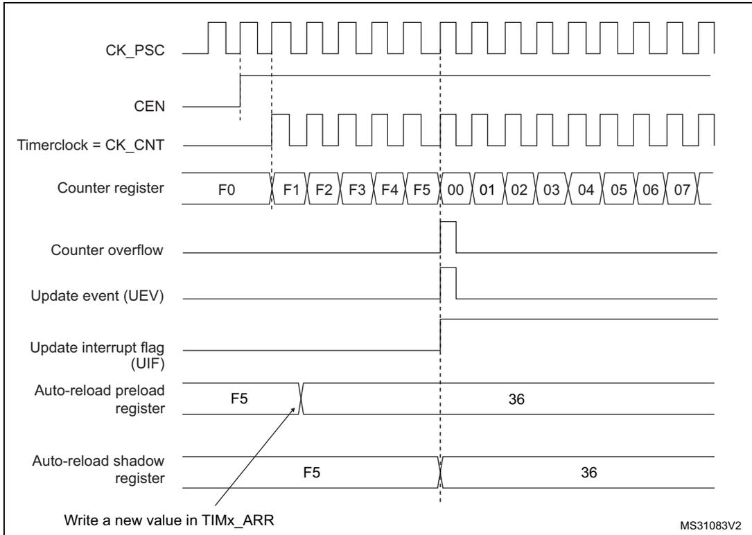 Timing diagram for ARPE=1 showing counter overflow and update event when the auto-reload preload register is preloaded.