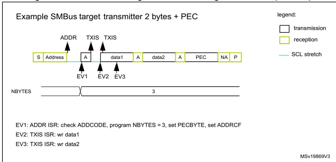 Bus diagram for SMBus target transmitter (SBC = 1) showing an example with 2 bytes + PEC. The sequence is: S (Start), Address (reception), A (ACK), data1 (transmission), A (ACK), data2 (transmission), A (ACK), PEC (reception), NA (NACK), P (Stop). Interrupts are triggered at ADDR (EV1), TXIS (EV2), and TXIS (EV3). NBYTES is set to 3. Legend: transmission (white box), reception (yellow box), SCL stretch (blue line). MSv19869V3