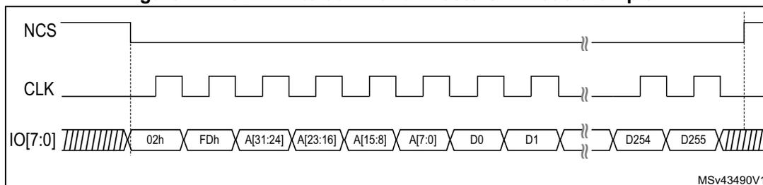 Timing diagram for SDR write command in octo-SPI mode. It shows three signals: NCS (active low), CLK (square wave), and IO[7:0] (data bus). The sequence starts with a preamble (hatched area), followed by instruction 02h, alternate byte FDh, address A[31:24], A[23:16], A[15:8], A[7:0], data D0, D1, a break symbol, data D254, D255, and another preamble. The label MSv43490V1 is in the bottom right.