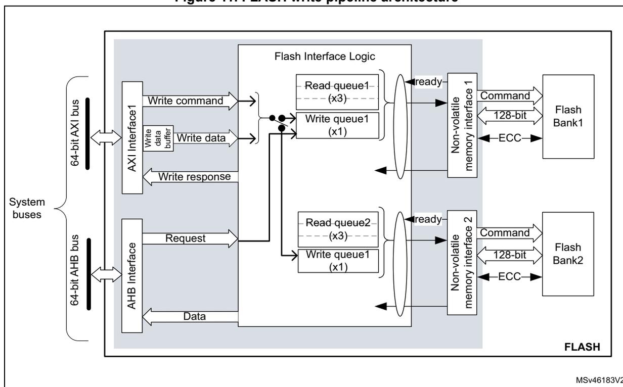 Figure 11. FLASH write pipeline architecture diagram showing the internal structure of the FLASH memory system. On the left, 'System buses' include a '64-bit AXI bus' and a '64-bit AHB bus'. The AXI bus connects to 'AXI Interface 1', which sends 'Write command' and 'Write data' (via a 'Write data buffer') to 'Flash Interface Logic' and receives a 'Write response'. The AHB bus connects to 'AHB Interface', which sends a 'Request' and receives 'Data' from the logic. 'Flash Interface Logic' contains 'Read queue1 (x3)', 'Write queue1 (x1)', 'Read queue2 (x3)', and another 'Write queue1 (x1)'. These queues connect to 'Non-volatile memory interface 1' and 'Non-volatile memory interface 2', which send 'Command' and '128-bit' data (with 'ECC') to 'Flash Bank1' and 'Flash Bank2' respectively. 'ready' signals are shown from the interfaces back to the logic. The entire system is labeled 'FLASH' at the bottom right, with reference MSv46183V2.