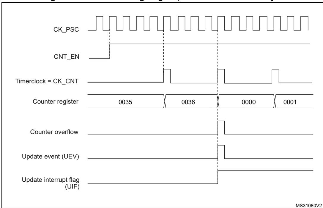 Timing diagram for internal clock divided by 4. It shows CK_PSC, CNT_EN, Timerclock = CK_CNT, Counter register values (0035, 0036, 0000, 0001), Counter overflow, Update event (UEV), and Update interrupt flag (UIF) over time.