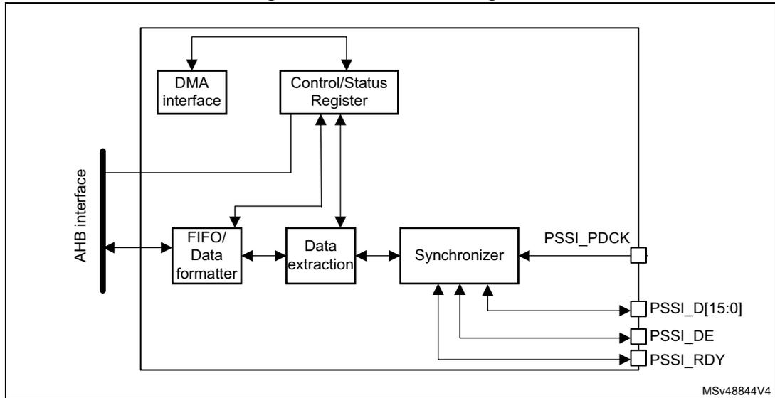 Figure 269. PSSI block diagram