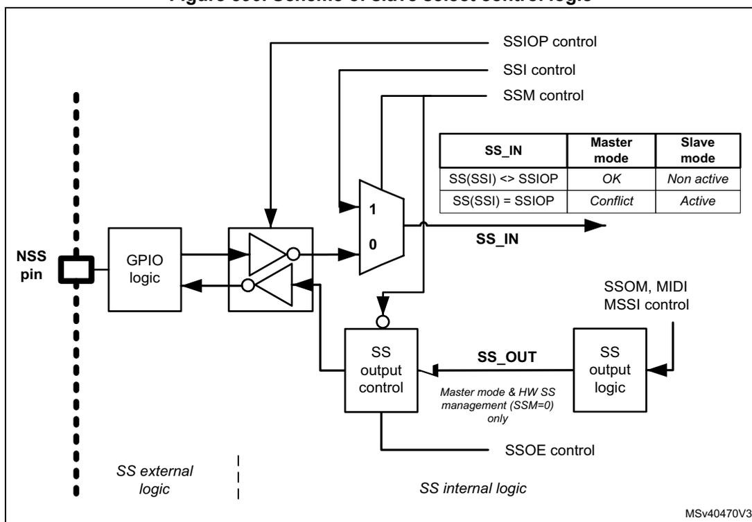 Figure 590: Scheme of slave select control logic. The diagram shows the internal logic for slave select (NSS) control. On the left, the NSS pin is connected to GPIO logic, which is then connected to an inverter. The output of the inverter is connected to a multiplexer (MUX) labeled '1' and '0'. The MUX is controlled by SSIOP control, SSI control, and SSM control. The output of the MUX is labeled SS_IN. Below the MUX, there is an SS output control block, which is connected to an SS output logic block. The SS output control block is controlled by SSOE control and SSOM, MIDI, MSSI control. The SS output logic block is also controlled by SSOM, MIDI, MSSI control. The SS output control block is labeled 'Master mode & HW SS management (SSM=0) only'. The diagram is divided into 'SS external logic' and 'SS internal logic' by a dashed line. A table is included in the top right corner.