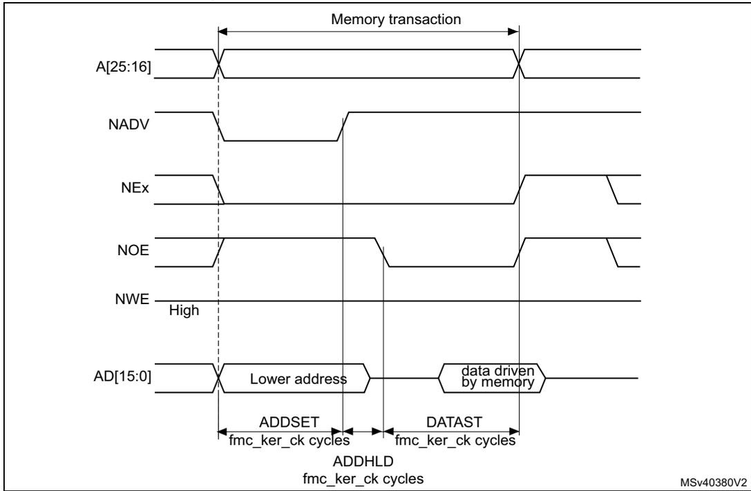 Timing diagram for Figure 120 showing read access waveforms for A[25:16], NADV, NEx, NOE, NWE, and AD[15:0] signals over time. It details the memory transaction phases including address latching and data retrieval from memory.