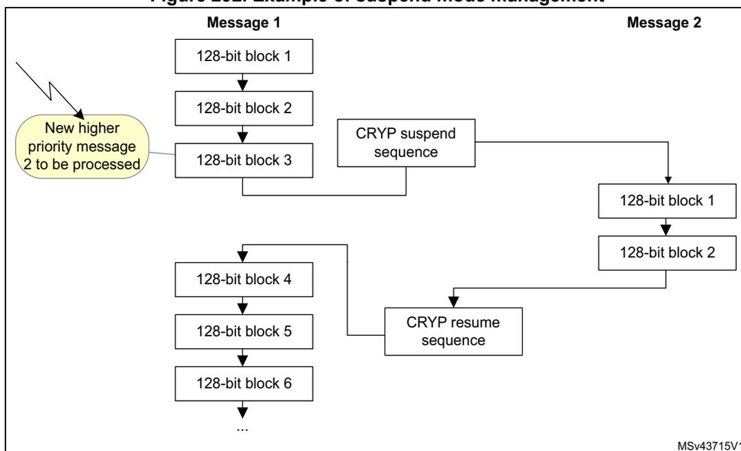 Diagram illustrating suspend mode management for CRYP operations. Message 1 is suspended after block 3 to allow Message 2 to be processed, then resumed.