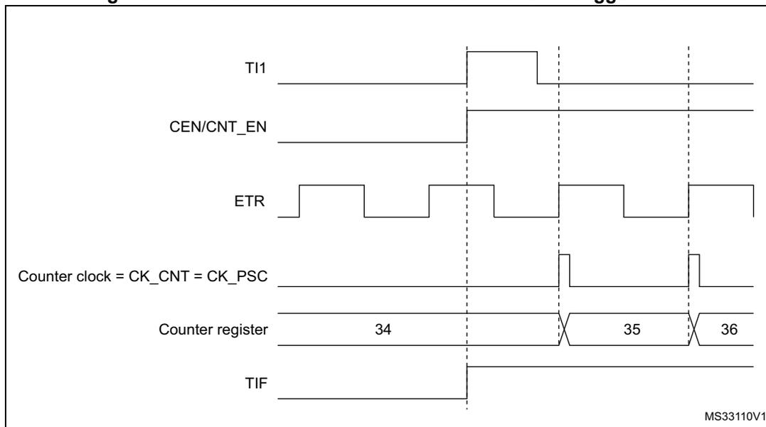 Timing diagram showing the relationship between TI1, CEN/CNT_EN, ETR, Counter clock, Counter register, and TIF signals. The diagram illustrates that a rising edge on TI1 enables the counter (CEN/CNT_EN) and sets the TIF flag. The counter then increments on rising edges of the ETR signal. The counter register values shown are 34, 35, and 36. The diagram is labeled MS33110V1.