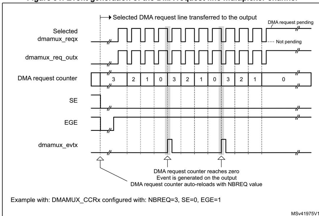 Timing diagram for Figure 91 showing event generation. It includes signals: Selected dmamux_reqx, dmamux_req_outx, DMA request counter, SE, EGE, and dmamux_evtx. The counter counts down from 3 to 0 and then auto-reloads to 3. The dmamux_evtx signal pulses when the counter reaches 0. Labels indicate 'Selected DMA request line transferred to the output', 'DMA request pending', 'Not pending', 'DMA request counter reaches zero Event is generated on the output DMA request counter auto-reloads with NBREQ value'.