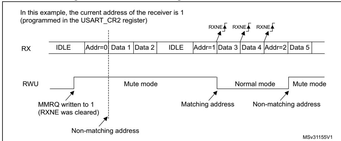 Timing diagram for Figure 551 showing RX and RWU signals. The RX signal shows a sequence of IDLE, Addr=0, Data 1, Data 2, IDLE, Addr=1, Data 3, Data 4, Addr=2, Data 5. The RWU signal shows Mute mode, Normal mode, and Mute mode transitions. Annotations include RXNE flags, MMNQ written to 1, Non-matching address, Matching address, and MSv31155V1.