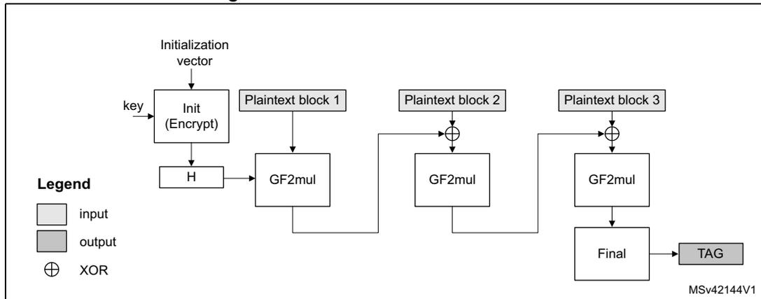 Diagram of AES-GMAC mode overview showing the flow from Initialization vector and key through Init (Encrypt) and H block to produce GF2mul inputs, which then process Plaintext blocks 1, 2, and 3 through XOR and GF2mul operations to produce a TAG.