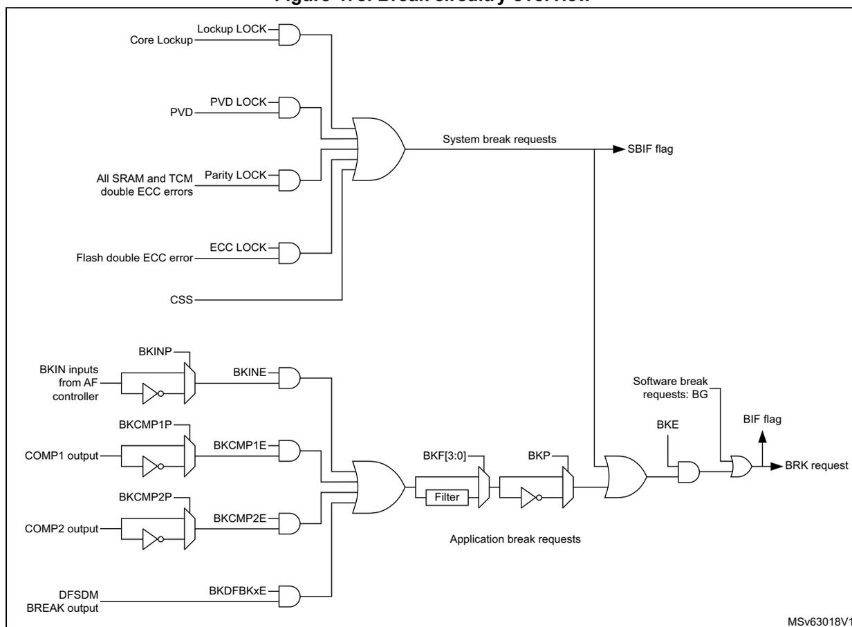 Figure 478. Break circuitry overview. This block diagram illustrates the internal logic for generating break requests in a microcontroller. The top section shows 'System break requests' generated by an OR gate combining five inputs: Core Lockup (via a LOCK input), PVD (via a LOCK input), All SRAM and TCM double ECC errors (via a Parity LOCK input), Flash double ECC error (via an ECC LOCK input), and CSS. This OR gate output is connected to the SBIF flag. The bottom section shows 'Application break requests' generated by another OR gate. This gate takes inputs from BKINP (through an inverter), COMP1 output (through an inverter), COMP2 output (through an inverter), and DFSDM BREAK output. These are followed by a series of AND gates (BKINE, BKCMP1E, BKCMP2E, BKDFBKxE) and a programmable filter block labeled BKF[3:0]. The output of the filter passes through a BKP input stage and then an OR gate that also receives 'Software break requests: BG' and a BKE input. The final output of this OR gate is the BRK request, which also sets the BIF flag. The diagram is labeled MSv63018V1 in the bottom right corner.