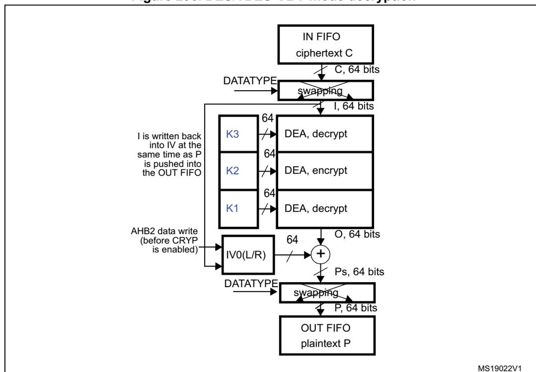 Diagram of DES/TDES-CBC mode decryption process. The process starts with ciphertext C (64 bits) from an IN FIFO. This is processed through a 'swapping' block (controlled by DATATYPE) to produce an input block I (64 bits). I is then processed through a series of three DEA blocks: first in decrypt state with key K3, then in encrypt state with key K2, and finally in decrypt state with key K1. The output O (64 bits) is XORed with the initialization vector IV0(L/R) to produce Ps (64 bits). Ps is then processed through another 'swapping' block (controlled by DATATYPE) to produce the final plaintext P (64 bits), which is pushed into an OUT FIFO. A note indicates that I is written back into IV at the same time as P is pushed into the OUT FIFO. An AHB2 data write (before CRYP is enabled) is used to set the IV.