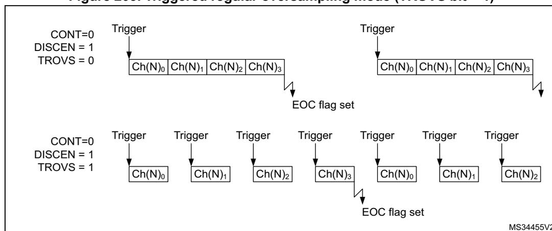Figure 203: Triggered regular oversampling mode (TROVS bit = 1). The diagram shows two timing sequences. Top sequence: CONT=0, DISCEN=1, TROVS=0. A single trigger starts a burst of four conversions: Ch(N)0, Ch(N)1, Ch(N)2, Ch(N)3. After the fourth conversion, the EOC flag is set. Bottom sequence: CONT=0, DISCEN=1, TROVS=1. Each of the seven triggers starts exactly one conversion in the sequence: Ch(N)0, Ch(N)1, Ch(N)2, Ch(N)3, then repeating Ch(N)0, Ch(N)1, Ch(N)2. The EOC flag is set after the fourth conversion (Ch(N)3).