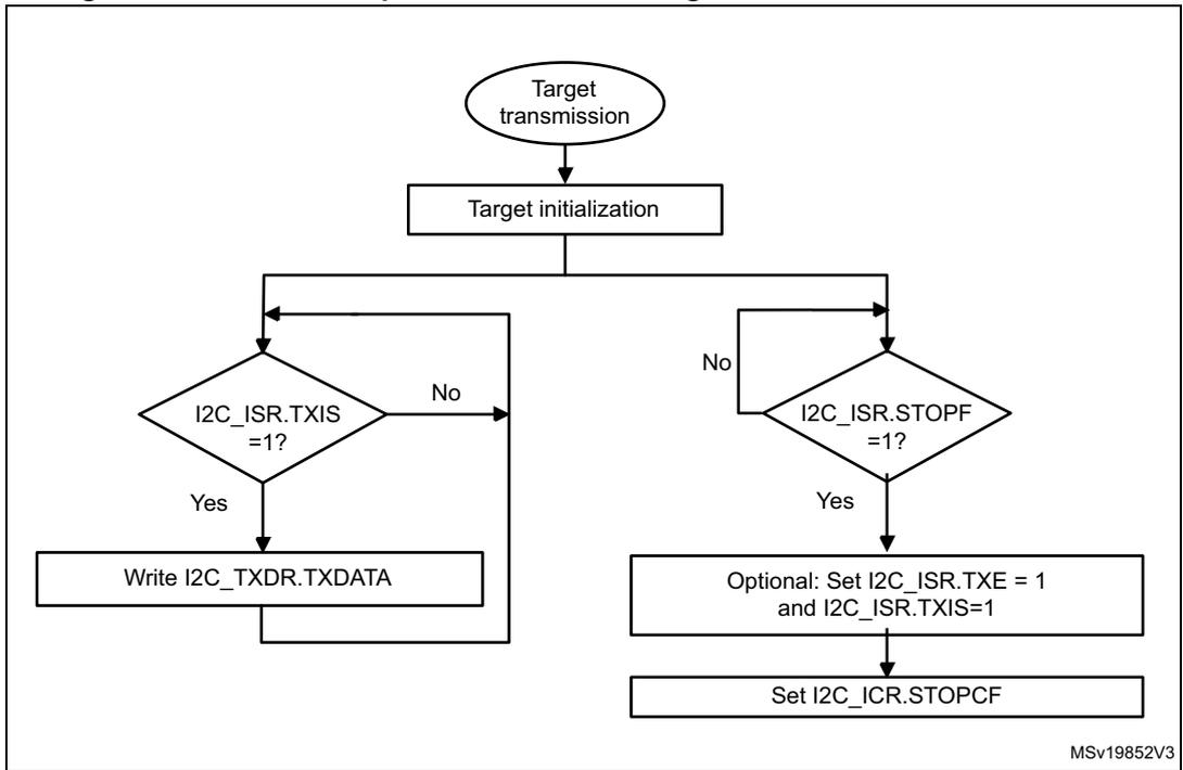 Flowchart for I2C target transmitter transfer sequence. It starts with 'Target transmission' (oval), followed by 'Target initialization' (rectangle). A loop begins with a decision 'I2C_ISR.TXIS = 1?'. If 'No', it goes to another decision 'I2C_ISR.STOPF = 1?'. If 'Yes' to STOPF, it performs 'Optional: Set I2C_ISR.TXE = 1 and I2C_ISR.TXIS=1' and 'Set I2C_ICR.STOPCF'. If 'No' to STOPF, it loops back to the start of the loop. If 'Yes' to TXIS, it performs 'Write I2C_TXDR.TXDATA' and loops back to the start of the loop.