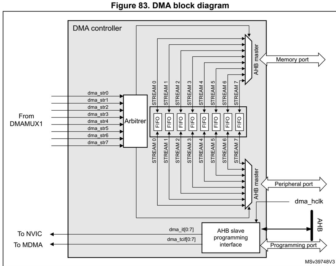 DMA block diagram showing internal components like DMA controller, Arbitrer, FIFOs, AHB master, and slave programming interface, with external connections to DMAMUX1, NVIC, MDMA, Memory port, Peripheral port, and AHB bus.