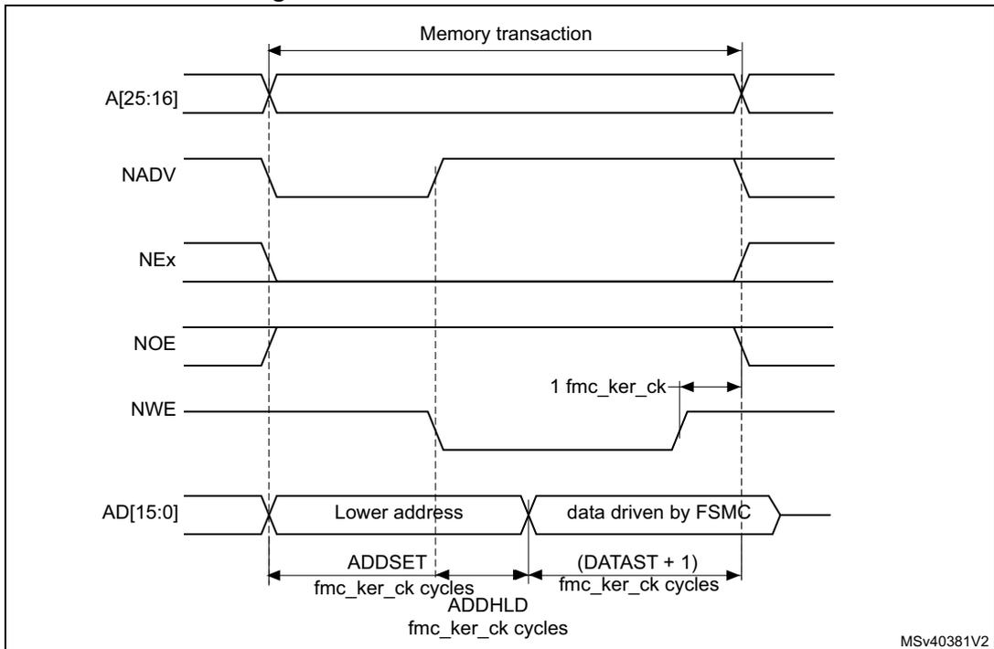 Timing diagram for Figure 121 showing write access waveforms for A[25:16], NADV, NEx, NOE, NWE, and AD[15:0] signals over time. It details the memory transaction phases including address latching and data driving by FSMC.
