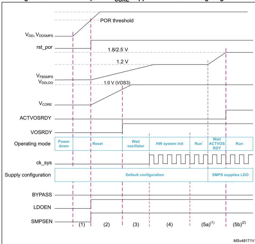 Timing diagram showing device startup with VCORE supplied from LDO voltage regulator. The diagram tracks voltage levels (VDD, VFBSMPS, VDDLDO, VCORE), logic signals (rst_por, ACTVOSRDY, VOSRDY, BYPASS, LDOEN, SMPSEN), and the system clock (ck_sys) across different operating modes and supply configurations.