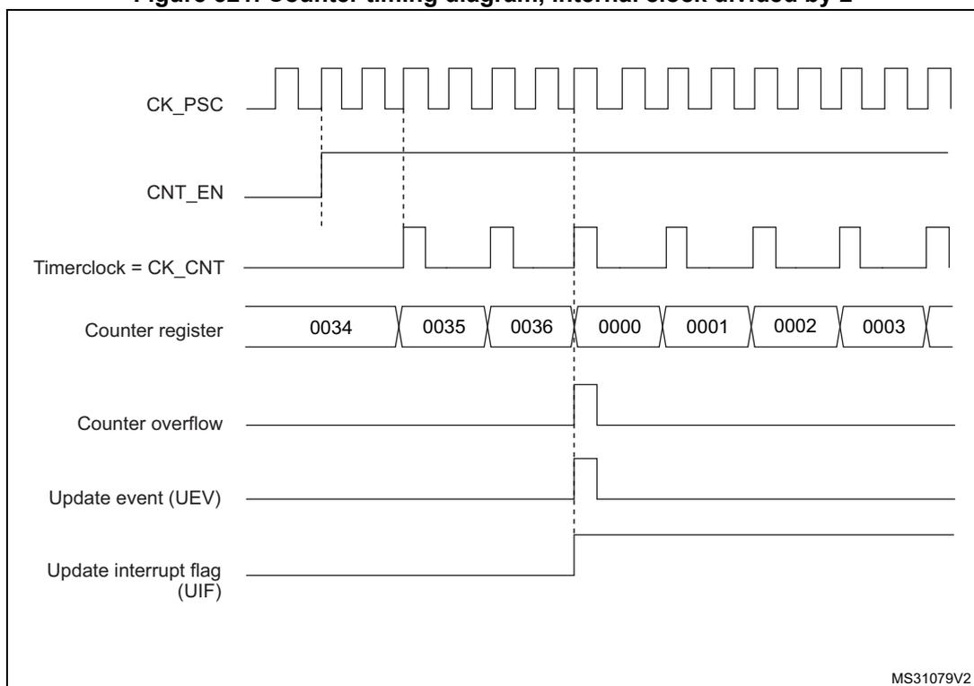 Timing diagram for internal clock divided by 2