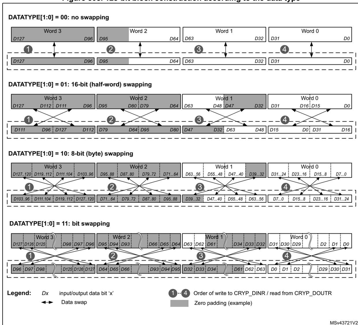 Diagram for DATATYPE[1:0] = 00: no swapping. It shows four words (Word 3, Word 2, Word 1, Word 0) being written to CRYP_DINR. Word 3 (D127-D96) is written first, then Word 2 (D95-D64), Word 1 (D63-D32), and Word 0 (D31-D0) is written last. The read order from CRYP_DOUTR is the same: Word 3, Word 2, Word 1, Word 0. There is no data swapping. Diagram for DATATYPE[1:0] = 01: 16-bit (half-word) swapping. It shows four words being written. Word 3 (D127-D96) is split into two 16-bit halves: D127-D112 and D111-D96. These are swapped and written as D111-D96 then D127-D112. Word 2 (D95-D64) is split into D95-D80 and D79-D64, which are swapped and written as D79-D64 then D95-D80. Word 1 (D63-D32) is split into D63-D48 and D47-D32, which are swapped and written as D47-D32 then D63-D48. Word 0 (D31-D0) is split into D31-D16 and D15-D0, which are swapped and written as D15-D0 then D31-D16. The read order from CRYP_DOUTR is: Word 3 (D111-D96, D127-D112), Word 2 (D79-D64, D95-D80), Word 1 (D47-D32, D63-D48), Word 0 (D15-D0, D31-D16). Diagram for DATATYPE[1:0] = 10: 8-bit (byte) swapping. It shows four words being written. Each word is split into four 8-bit bytes. For Word 3 (D127-D96), the bytes are D127-D120, D119-D112, D111-D104, and D103-D96. These are swapped and written in reverse order: D103-D96, D111-D104, D119-D112, D127-D120. Similar byte-level swapping occurs for Words 2, 1, and 0. The read order from CRYP_DOUTR follows the same byte-level reversed order. Diagram for DATATYPE[1:0] = 11: bit swapping. It shows four words being written. Each word is split into three 42-bit segments. For Word 3 (D127-D96), the segments are D127-D125, D98-D97-D96, and D95-D94-D93. These are swapped and written as D96-D95, D97-D94, and D98-D93. Similar bit-level swapping occurs for Words 2, 1, and 0. The read order from CRYP_DOUTR follows the same bit-level reversed order.