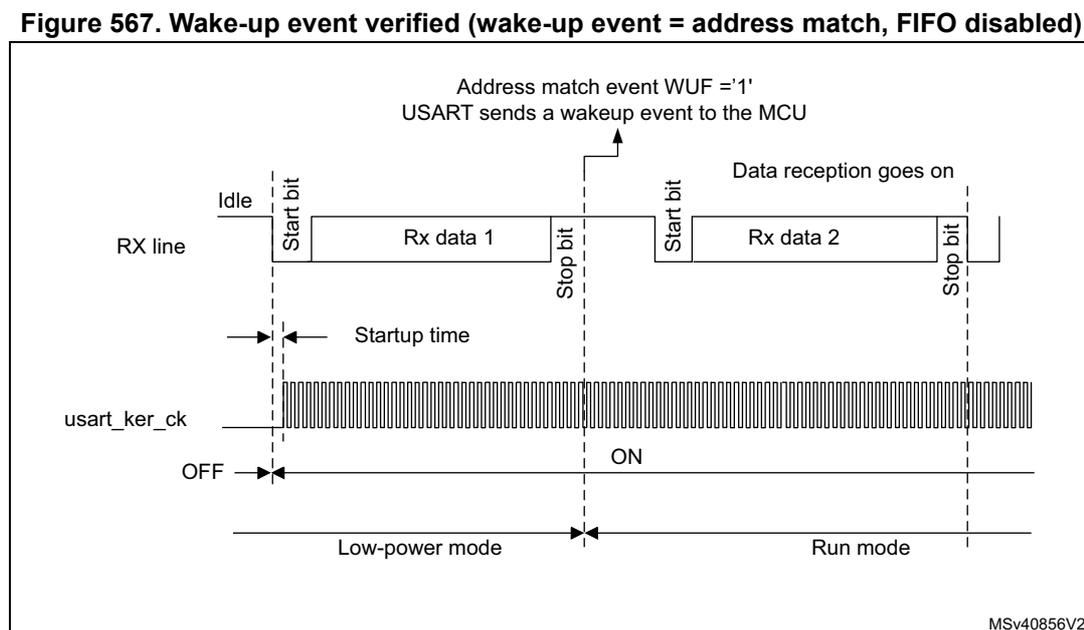 Timing diagram for Figure 567 showing a successful wake-up event. The RX line shows an Idle state followed by a Start bit, Rx data 1, and a Stop bit. The usart_ker_ck clock is OFF during the Idle state and turns ON at the Start bit of Rx data 1. The MCU enters Low-power mode. Upon receiving the Stop bit of Rx data 1, an address match event occurs (WUF = '1'), and the USART sends a wake-up event to the MCU. The MCU then enters Run mode. Data reception continues with a second frame (Start bit, Rx data 2, Stop bit).