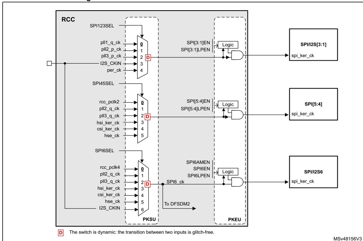 Figure 56: Kernel clock distribution for SPIs and SPI/I2S. The diagram shows the RCC (Reset and Clock Control) block on the left, which contains three multiplexers (MUX) for SPI123, SPI45, and SPI6. Each MUX selects a clock source from various options (PLL1, PLL2, PLL3, HSI, CSI, HSE, I2S_CKIN, etc.). The selected clock is then passed through a logic block (AND gate) that also receives enable signals (SPI[3:1]EN, SPI[3:1]LPEN, SPI[5:4]EN, SPI[5:4]LPEN, SPI6AMEN, SPI6EN, SPI6LPEN). The output of the logic block is the kernel clock (spi_ker_ck) for the corresponding peripheral (SPI/I2S[3:1], SPI[5:4], SPI/I2S6). A note indicates that the switch is dynamic and glitch-free. The diagram also shows connections to DFSDM2 and PKEU blocks.