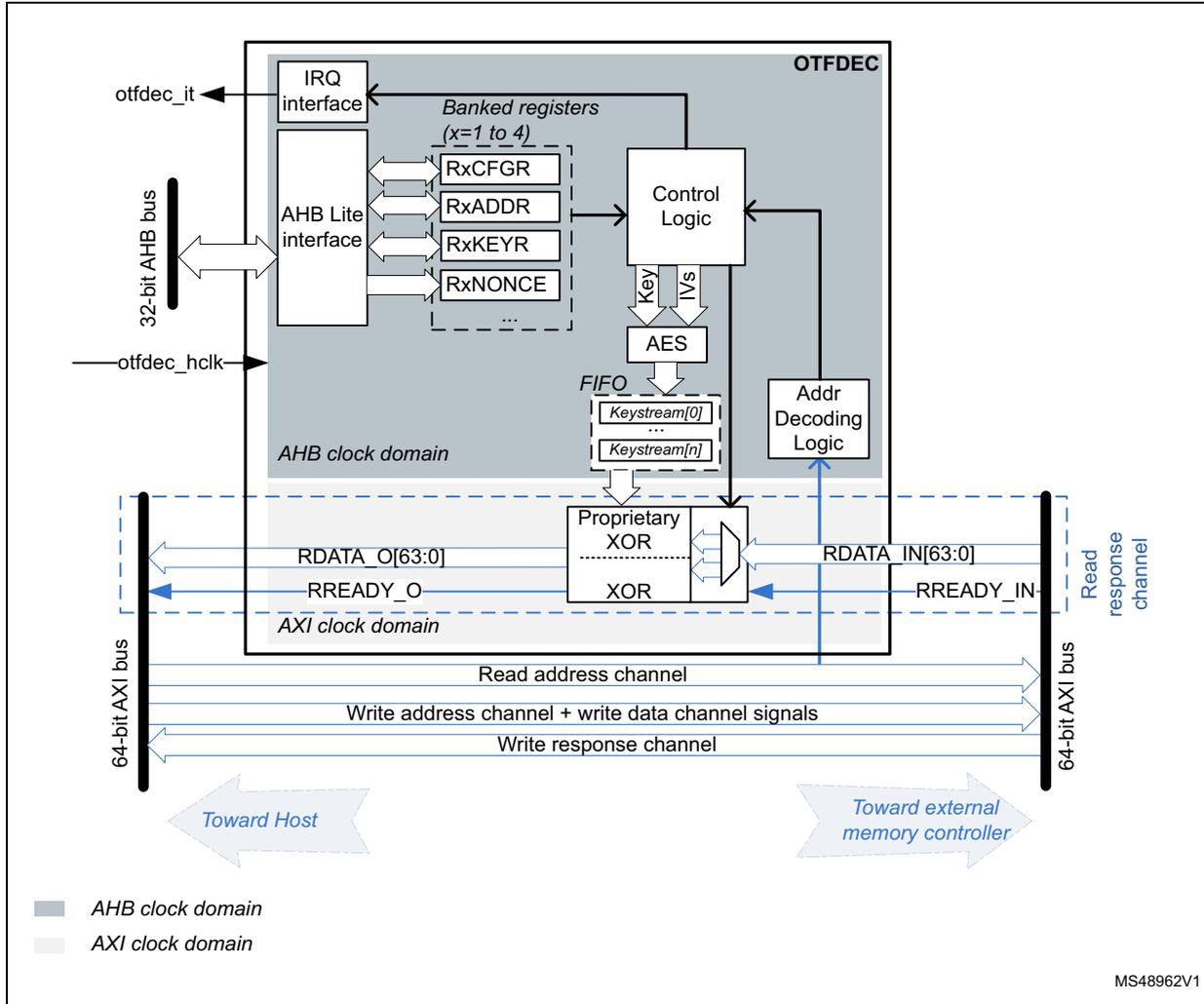 OTFDEC block diagram showing internal components like IRQ interface, AHB Lite interface, Banked registers, Control Logic, AES, FIFO, Proprietary XOR, and AXI bus interfaces. It also indicates clock domains (AHB and AXI) and data flow directions (Toward Host, Toward external memory controller).