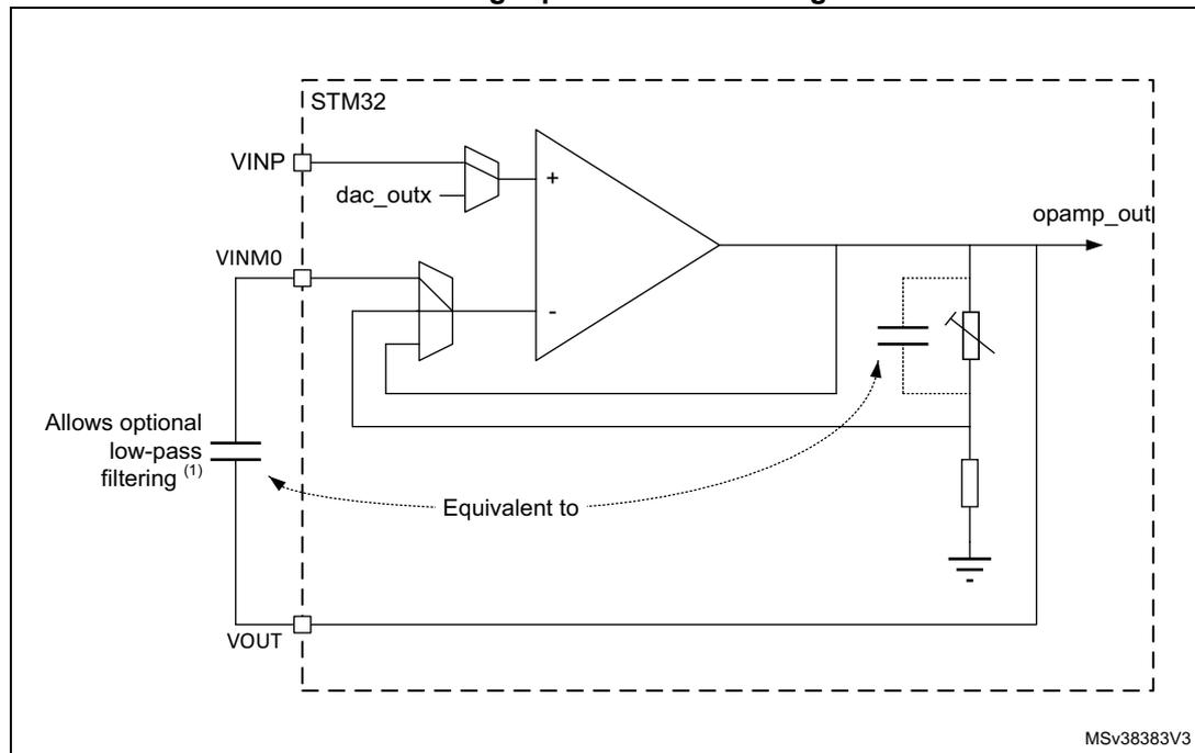 Circuit diagram of an operational amplifier (OPAMP) in PGA mode with external filtering. The diagram shows an STM32 microcontroller connected to an OPAMP. The non-inverting input (VINP) is connected to a DAC output (dac_outx). The inverting input (VINM0) is connected to the output (opamp_out) in a unity-gain feedback configuration. A capacitor is connected between the output and the inverting input (VINM0) for filtering. The output (opamp_out) is also connected to a resistor and a capacitor to ground. The diagram is labeled 'Equivalent to' and 'Allows optional low-pass filtering (1)'. The reference MSV38383V3 is shown in the bottom right corner.