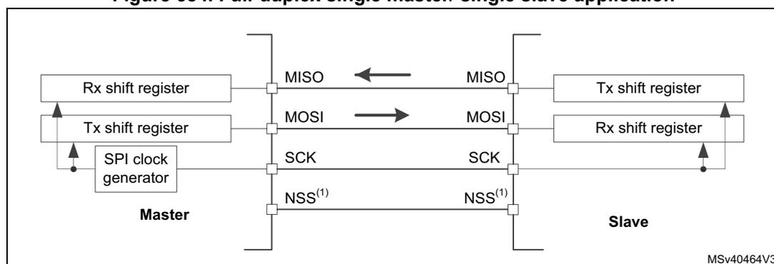 Diagram of full-duplex single master/single slave application showing Master and Slave connected via MISO, MOSI, SCK, and NSS lines. The Master contains an Rx shift register, Tx shift register, and SPI clock generator. The Slave contains a Tx shift register and Rx shift register. Arrows indicate data flow: MISO from Slave to Master, and MOSI from Master to Slave.