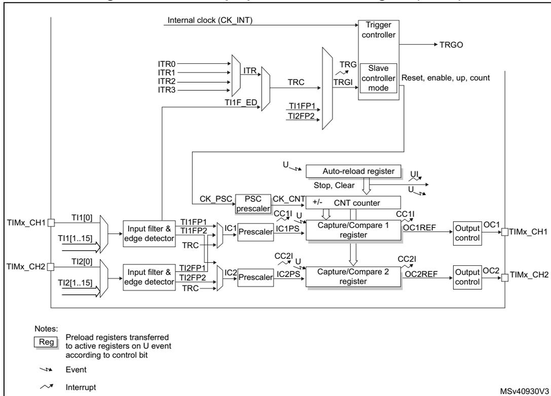 Figure 427. General-purpose timer block diagram (TIM12). The diagram shows the internal architecture of the TIM12 timer. At the top, an 'Internal clock (CK_INT)' is connected to a 'Trigger controller'. The 'Trigger controller' receives inputs from 'ITR0', 'ITR1', 'ITR2', and 'ITR3' (via a multiplexer labeled 'ITR') and 'TI1F_ED' (via a multiplexer labeled 'TRC'). It outputs 'TRGO' and control signals 'Reset, enable, up, count' to a 'Slave controller mode'. The 'Slave controller mode' is connected to an 'Auto-reload register' and a 'CNT counter'. The 'Auto-reload register' has inputs 'U' (Update) and 'Stop, Clear', and outputs 'U' to the 'CNT counter'. The 'CNT counter' is a 16-bit counter with inputs 'CK_CNT' (from 'PSC prescaler') and 'U' (from 'Auto-reload register'). It outputs 'CC1' and 'CC2' to 'Capture/Compare 1 register' and 'Capture/Compare 2 register' respectively. The 'Capture/Compare 1 register' has inputs 'IC1' (from 'Input filter & edge detector' for 'TIMx_CH1') and 'U' (from 'Auto-reload register'), and outputs 'OC1REF' to 'Output control' which produces 'TIMx_CH1'. The 'Capture/Compare 2 register' has inputs 'IC2' (from 'Input filter & edge detector' for 'TIMx_CH2') and 'U' (from 'Auto-reload register'), and outputs 'OC2REF' to 'Output control' which produces 'TIMx_CH2'. The 'Input filter & edge detector' for 'TIMx_CH1' has inputs 'TI1[0]' and 'TI1[1..15]', and outputs 'TI1FP1', 'TI1FP2', and 'TRC'. The 'Input filter & edge detector' for 'TIMx_CH2' has inputs 'TI2[0]' and 'TI2[1..15]', and outputs 'TI2FP1', 'TI2FP2', and 'TRC'. The 'PSC prescaler' has inputs 'CK_PSC' and 'U' (from 'Auto-reload register'), and outputs 'CK_CNT' to the 'CNT counter'. A legend at the bottom left defines symbols: 'Reg' (Preload registers transferred to active registers on U event according to control bit), 'Event' (wavy line), and 'Interrupt' (wavy line with a dot). The diagram is labeled 'MSV40930V3' at the bottom right.