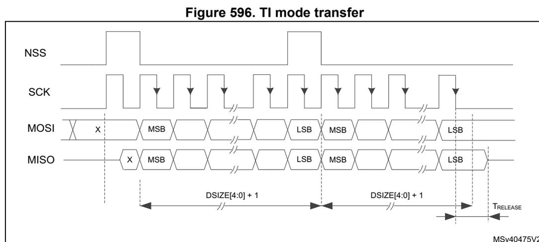 Timing diagram for TI mode transfer showing NSS, SCK, MOSI, and MISO signals. The diagram illustrates the relationship between the Slave Select (NSS), Serial Clock (SCK), Master Out Slave In (MOSI), and Master In Slave Out (MISO) signals during a data transfer. The SCK signal is a periodic square wave. The NSS signal is active-low, shown as a pulse that goes low before the first clock edge and returns high after the last clock edge. The MOSI signal is driven by the master, with data bits (MSB and LSB) being sampled by the slave on the falling edges of SCK. The MISO signal is driven by the slave, with data bits (MSB and LSB) being driven onto the line before the falling edges of SCK. The diagram shows two bytes being transferred. The first byte has its MSB and LSB. The second byte also has its MSB and LSB. The time interval between the start of the first byte and the start of the second byte is labeled as DSIZE[4:0] + 1. The time interval from the start of the second byte to the release of the MISO signal is also labeled as DSIZE[4:0] + 1. The release of the MISO signal is indicated by a dashed line and labeled TRELEASE. The diagram is labeled MSV40475V2.