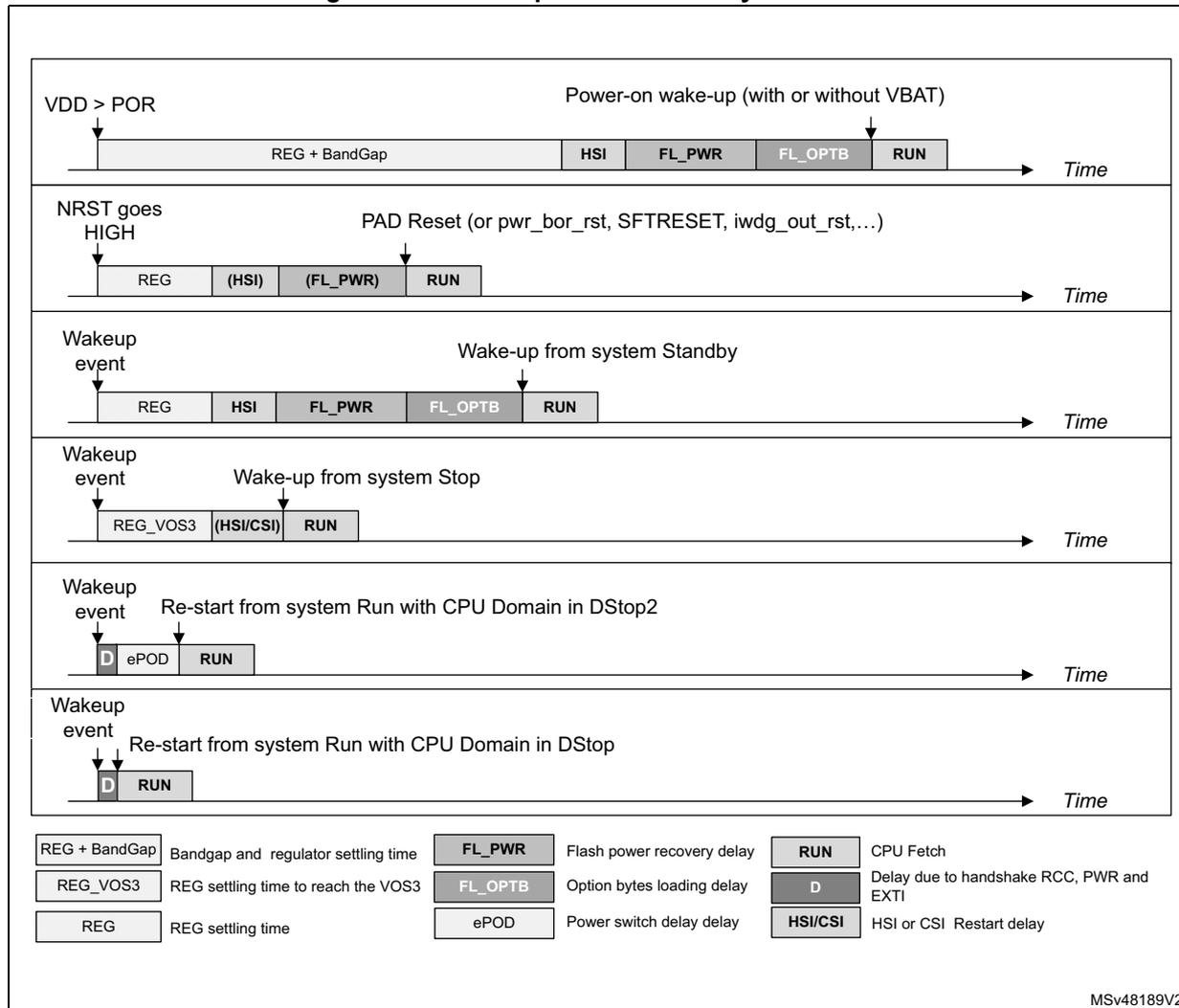 Timing diagrams showing boot sequences for various system states: Power-on wake-up, PAD Reset, Wake-up from system Standby, Wake-up from system Stop, and Re-start from system Run with CPU Domain in DStop. A legend at the bottom explains the delay blocks used in the diagrams.