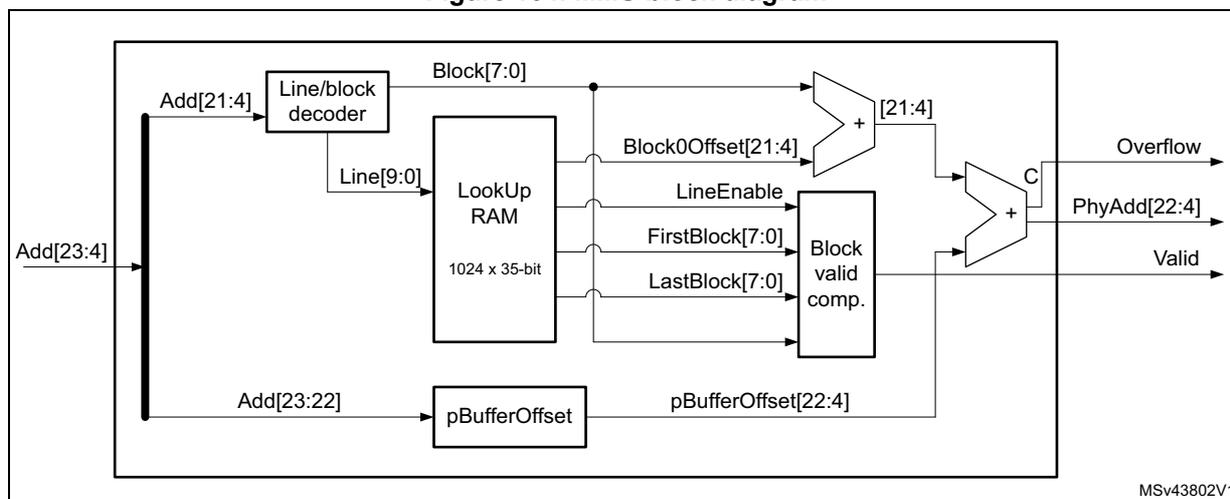 Figure 104. MMU block diagram. The diagram shows the internal architecture of the MMU. An input address Add[23:4] is split into three main components: a Line/block decoder, a LookUp RAM, and a pBufferOffset block. The Line/block decoder takes Add[21:4] and produces Block[7:0] and Line[9:0]. The LookUp RAM is a 1024 x 35-bit memory that takes Line[9:0] and produces Block0Offset[21:4], LineEnable, FirstBlock[7:0], and LastBlock[7:0]. The pBufferOffset block takes Add[23:22] and produces pBufferOffset[22:4]. The Block0Offset[21:4] and pBufferOffset[22:4] are combined in an adder (+) to produce a 21:4 bit value. This value is then compared in a comparator (C) along with the LineEnable, FirstBlock[7:0], and LastBlock[7:0] signals from the LookUp RAM. The comparator outputs Overflow, PhyAdd[22:4], and Valid signals. A 'Block valid comp.' block is also shown, which takes FirstBlock[7:0] and LastBlock[7:0] as inputs. The diagram is labeled MSv43802V1.